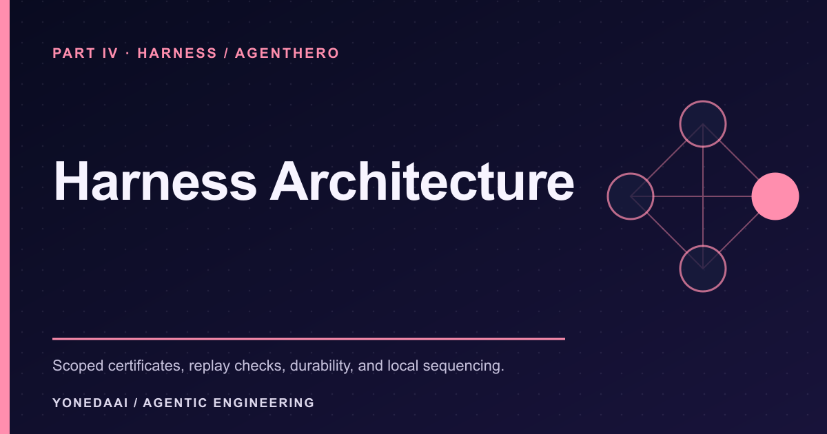 Harness Architecture paper preview